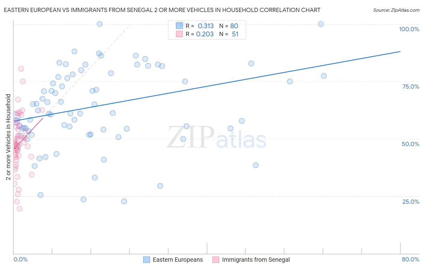 Eastern European vs Immigrants from Senegal 2 or more Vehicles in Household