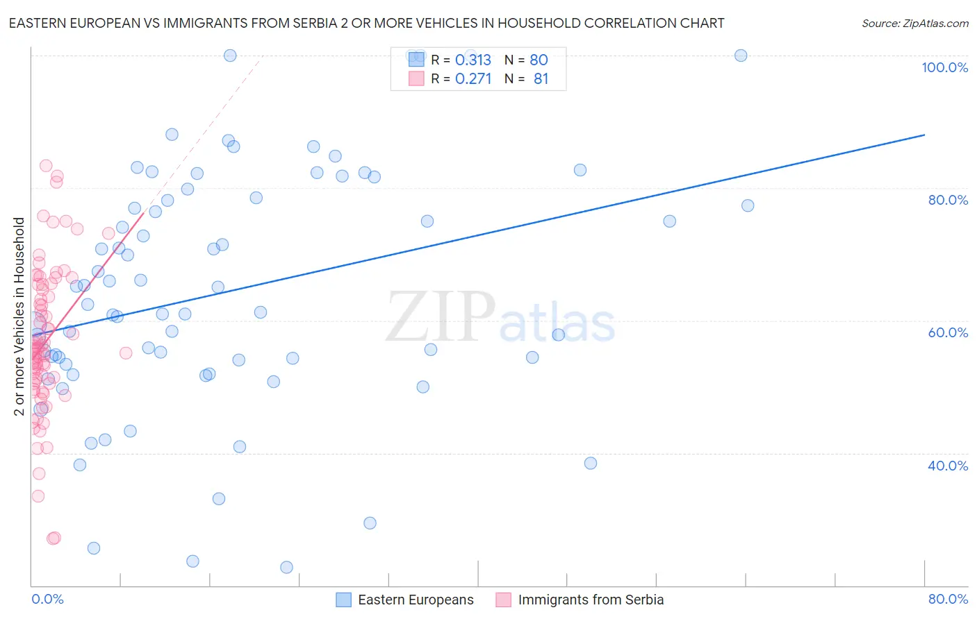 Eastern European vs Immigrants from Serbia 2 or more Vehicles in Household