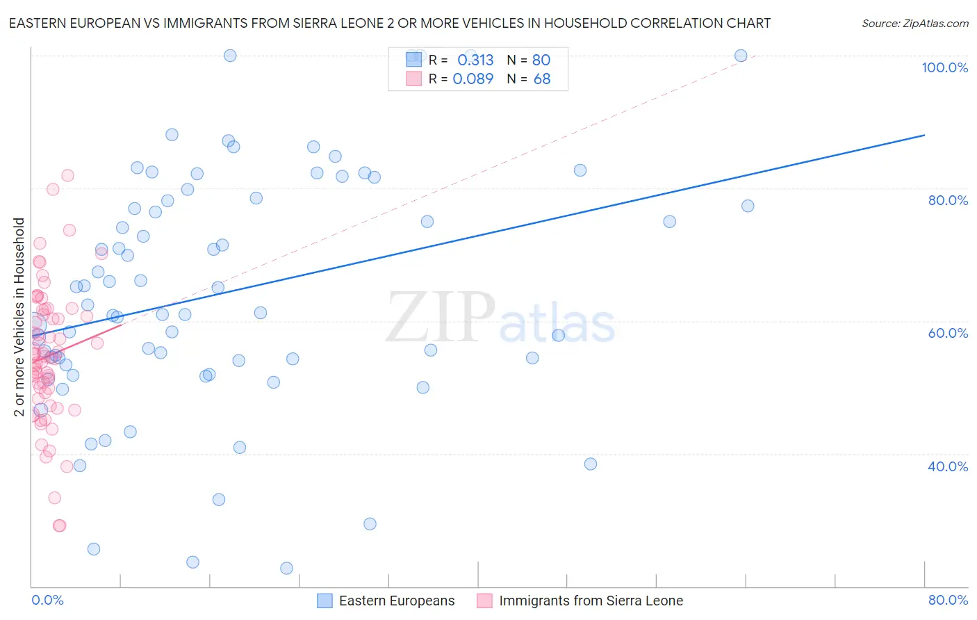 Eastern European vs Immigrants from Sierra Leone 2 or more Vehicles in Household