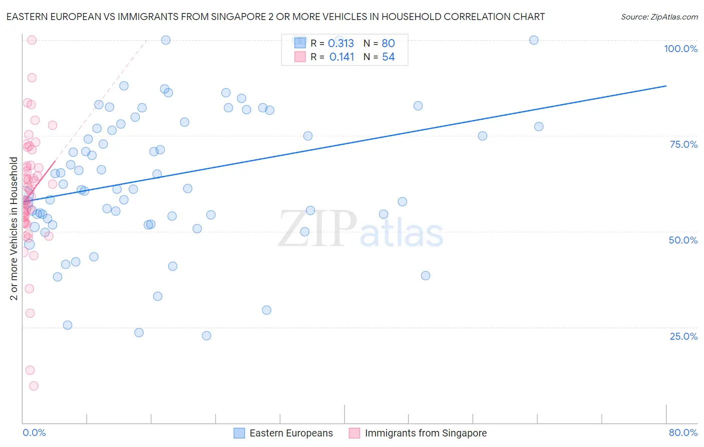 Eastern European vs Immigrants from Singapore 2 or more Vehicles in Household