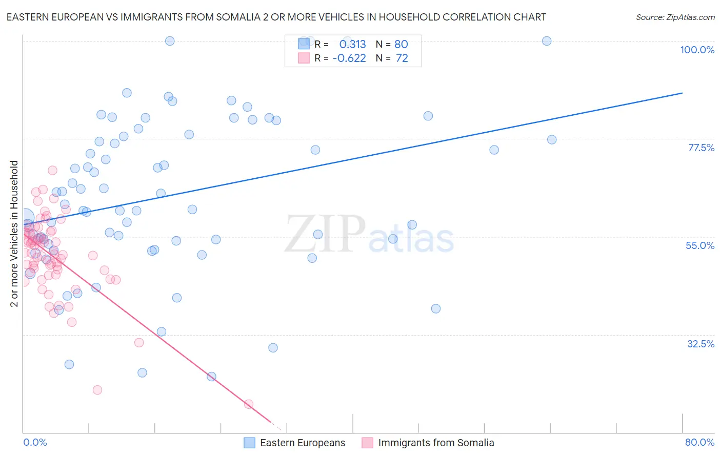 Eastern European vs Immigrants from Somalia 2 or more Vehicles in Household