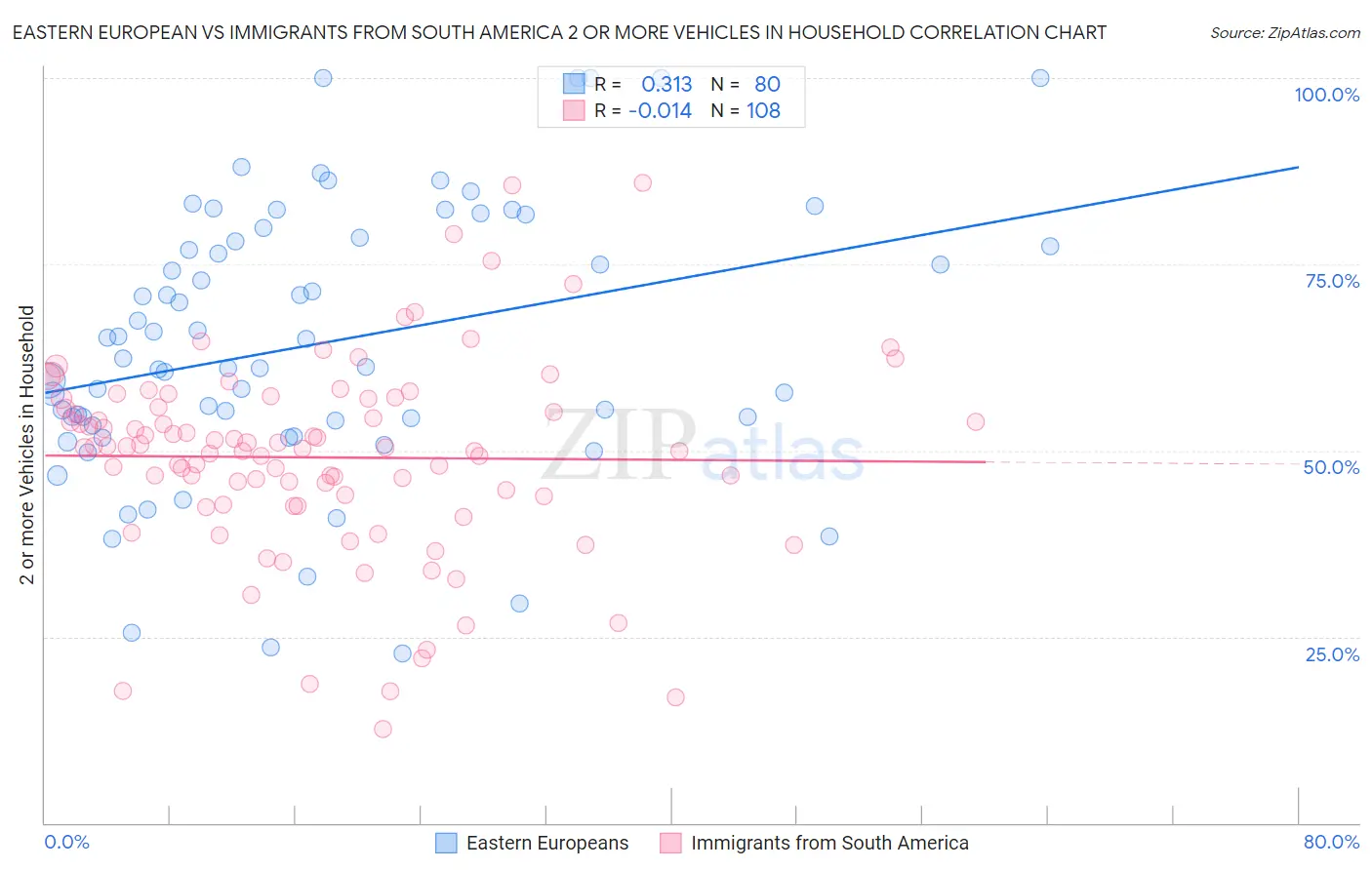 Eastern European vs Immigrants from South America 2 or more Vehicles in Household