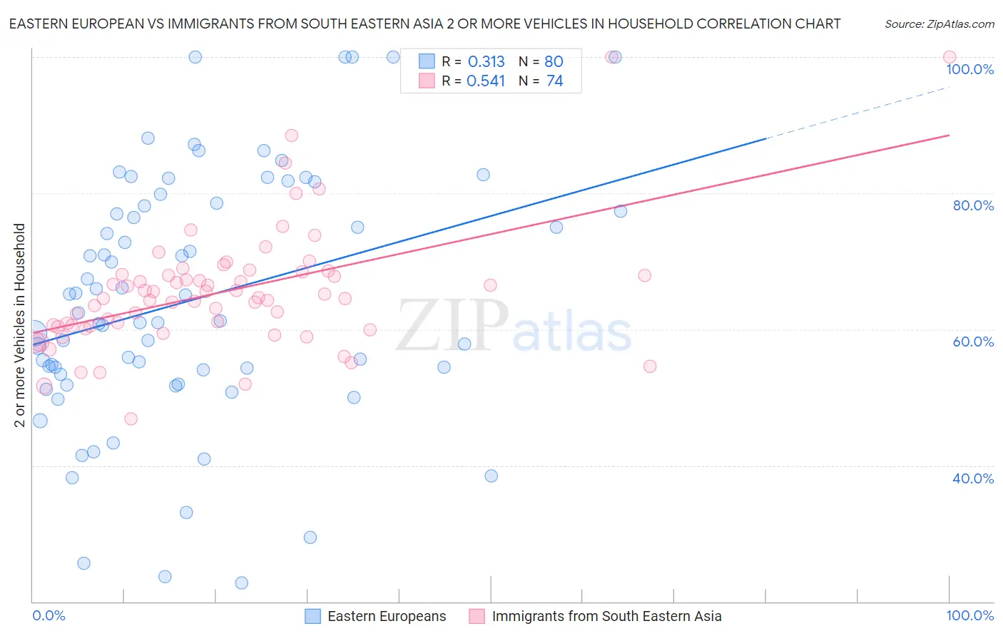 Eastern European vs Immigrants from South Eastern Asia 2 or more Vehicles in Household