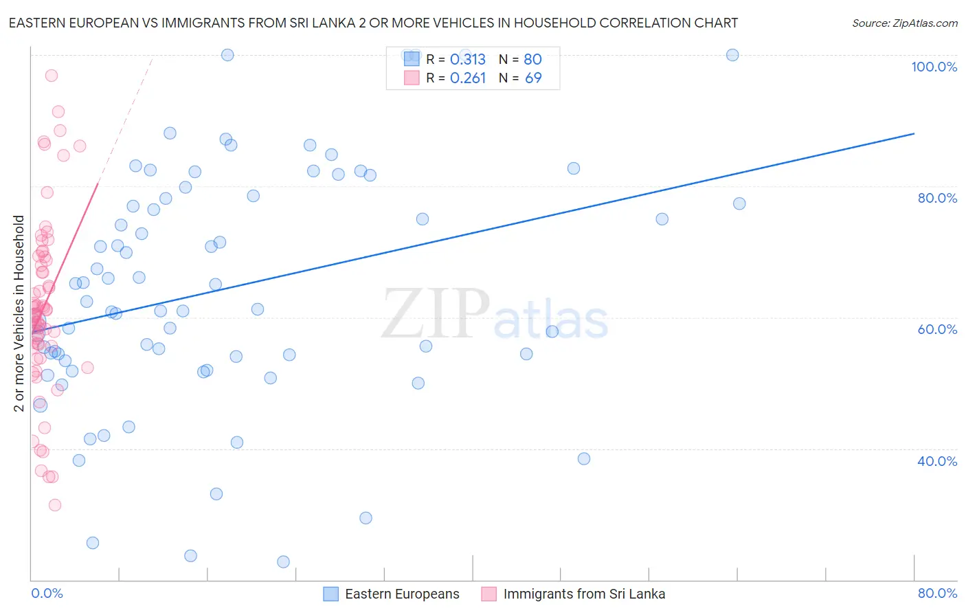 Eastern European vs Immigrants from Sri Lanka 2 or more Vehicles in Household