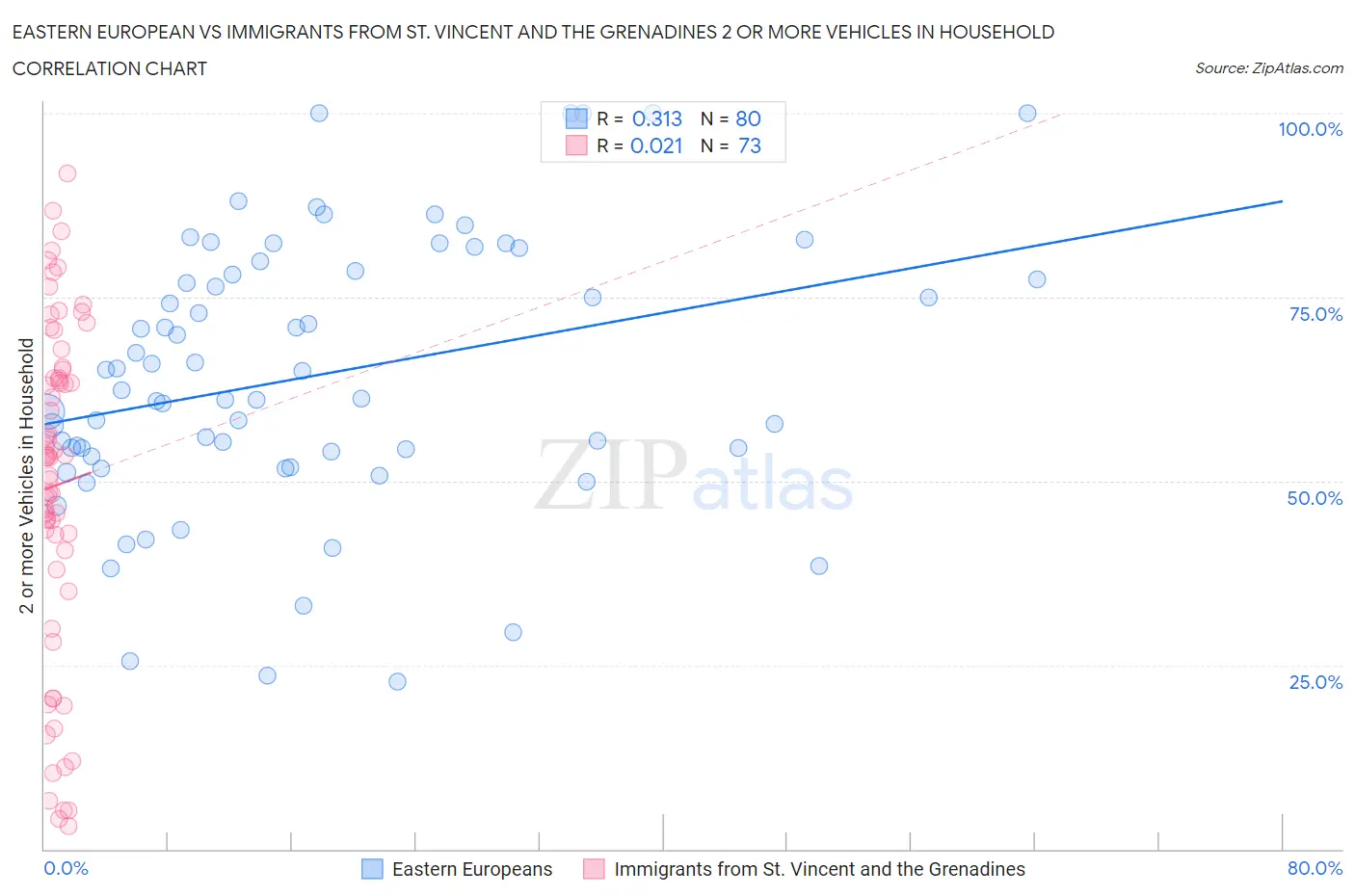 Eastern European vs Immigrants from St. Vincent and the Grenadines 2 or more Vehicles in Household
