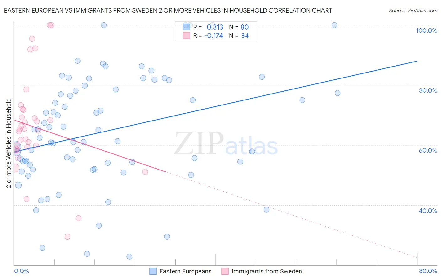 Eastern European vs Immigrants from Sweden 2 or more Vehicles in Household