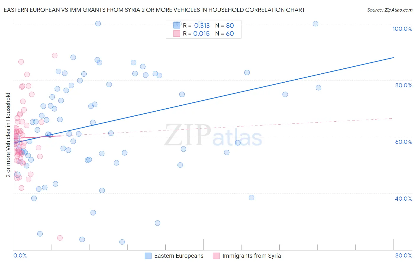 Eastern European vs Immigrants from Syria 2 or more Vehicles in Household