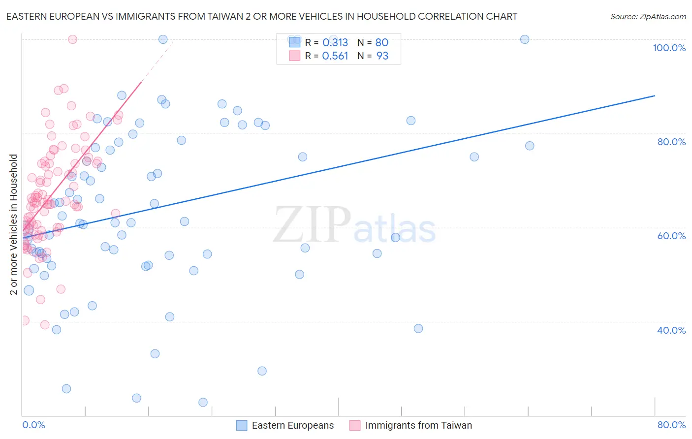 Eastern European vs Immigrants from Taiwan 2 or more Vehicles in Household