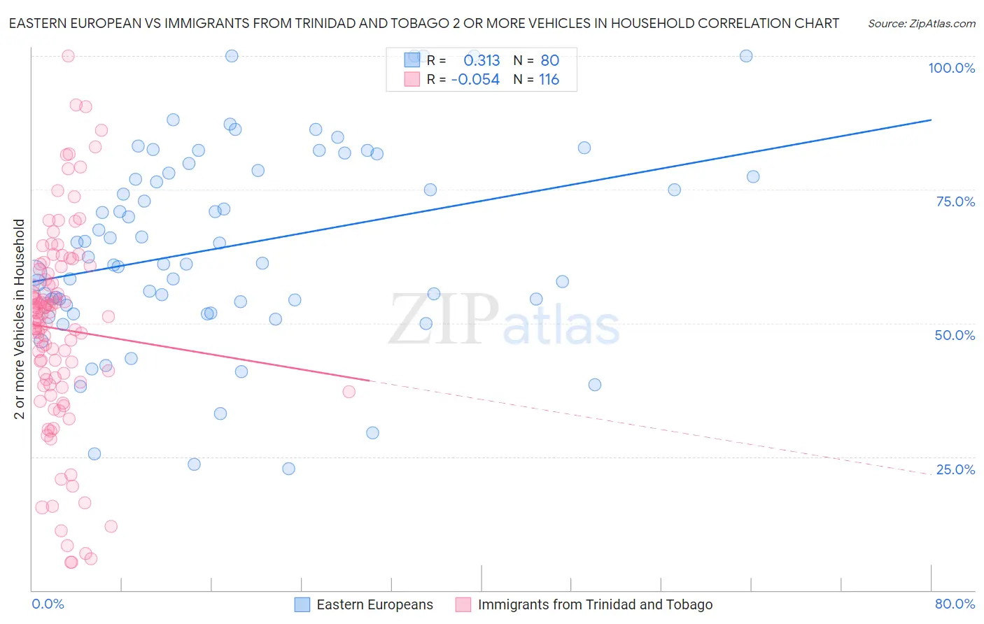 Eastern European vs Immigrants from Trinidad and Tobago 2 or more Vehicles in Household