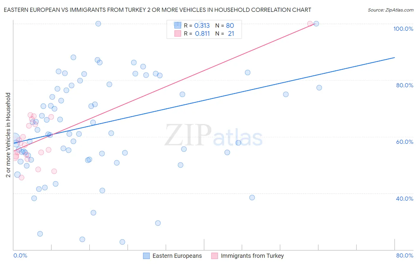 Eastern European vs Immigrants from Turkey 2 or more Vehicles in Household
