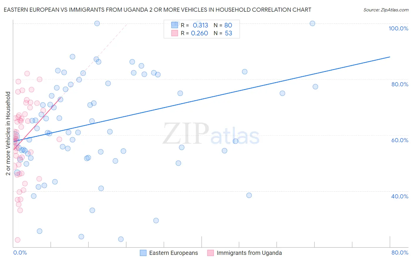 Eastern European vs Immigrants from Uganda 2 or more Vehicles in Household
