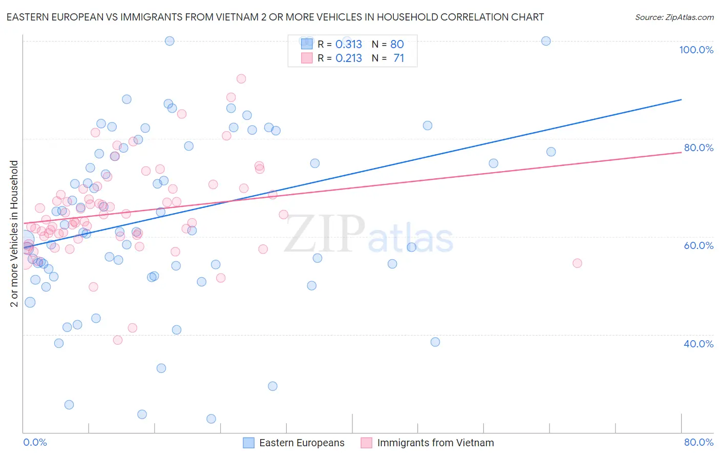 Eastern European vs Immigrants from Vietnam 2 or more Vehicles in Household