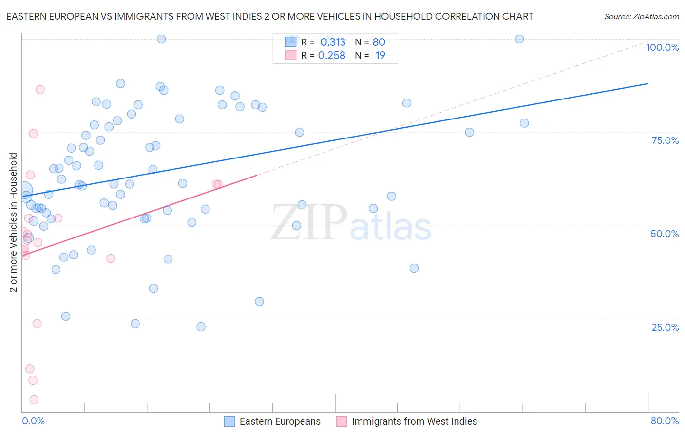 Eastern European vs Immigrants from West Indies 2 or more Vehicles in Household
