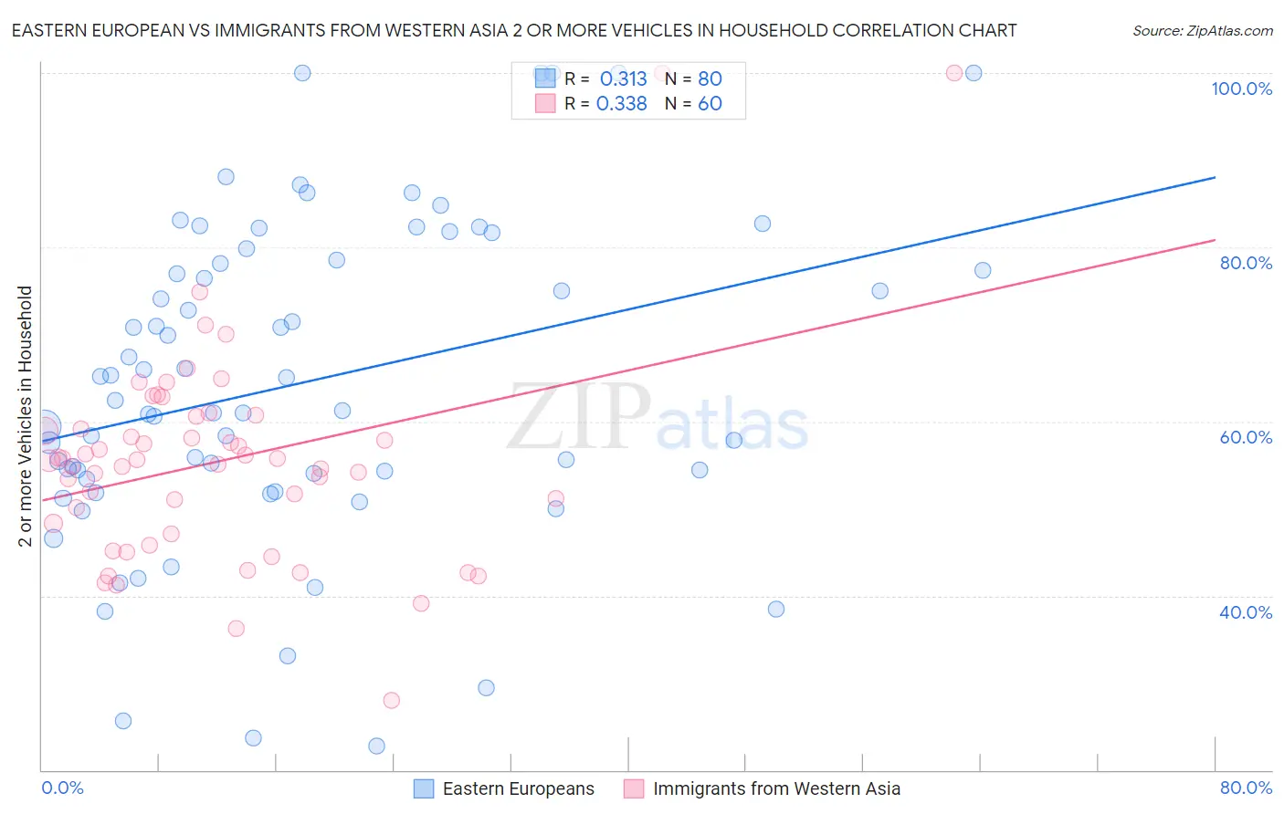 Eastern European vs Immigrants from Western Asia 2 or more Vehicles in Household