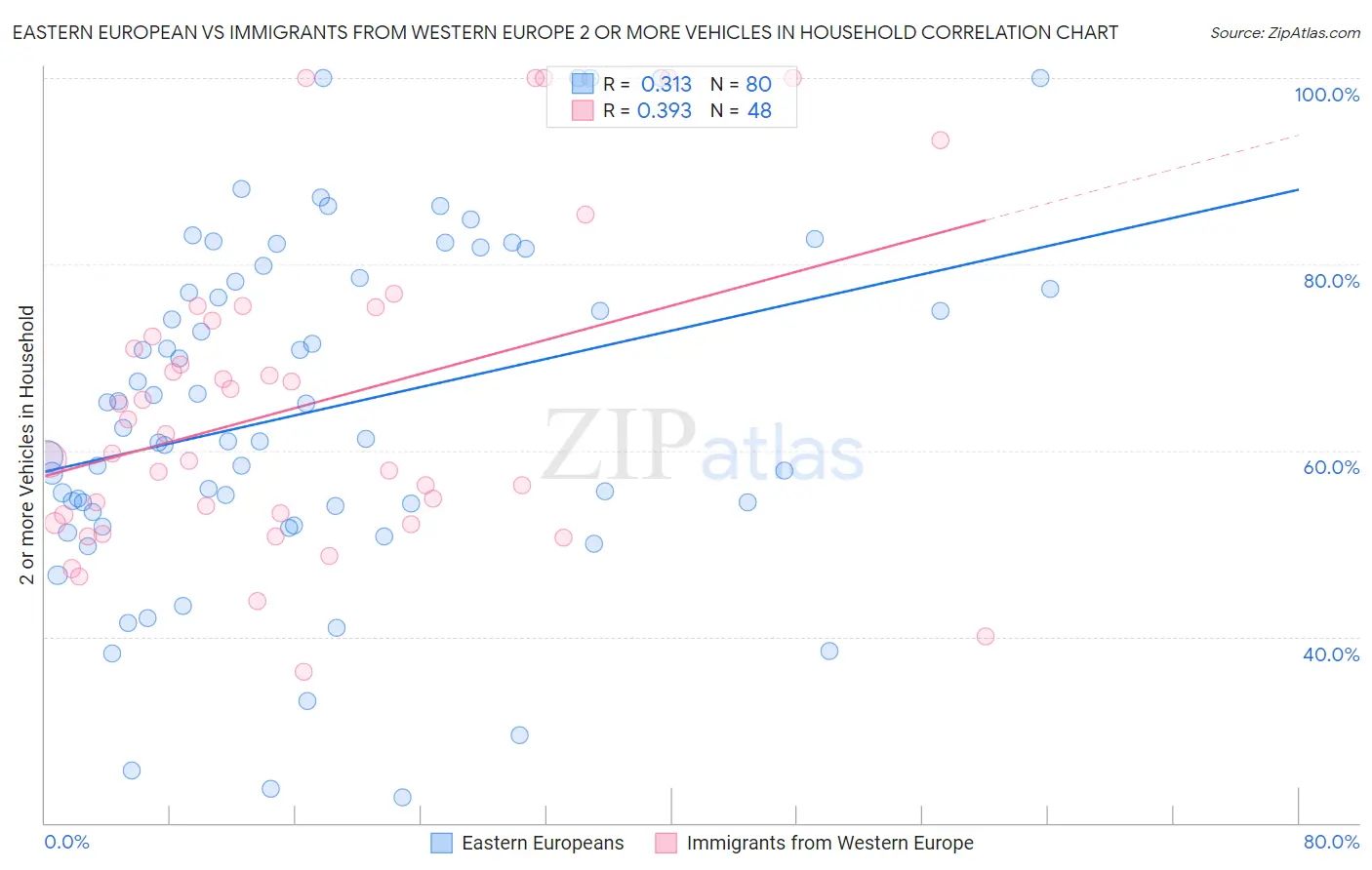 Eastern European vs Immigrants from Western Europe 2 or more Vehicles in Household