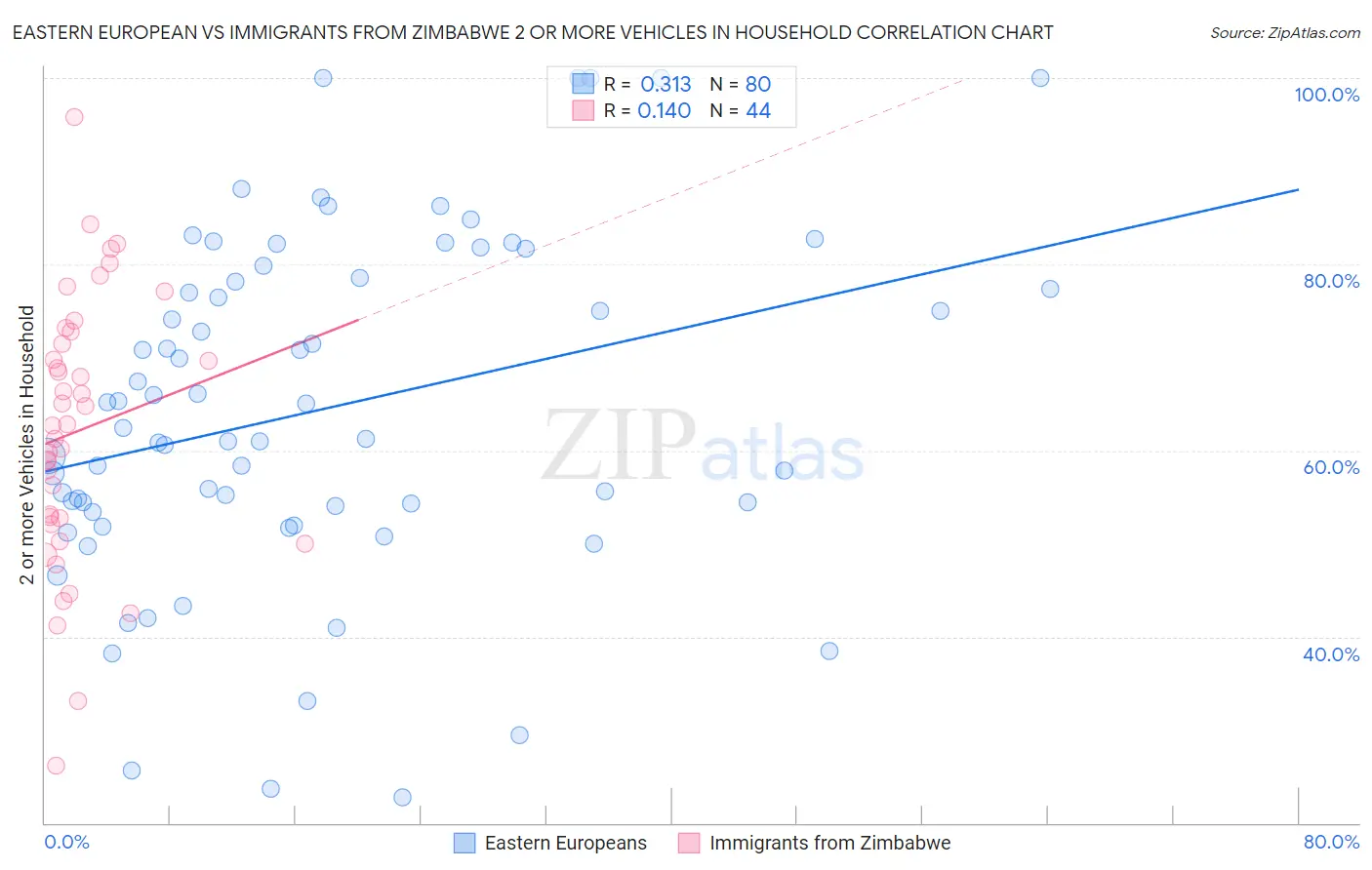 Eastern European vs Immigrants from Zimbabwe 2 or more Vehicles in Household