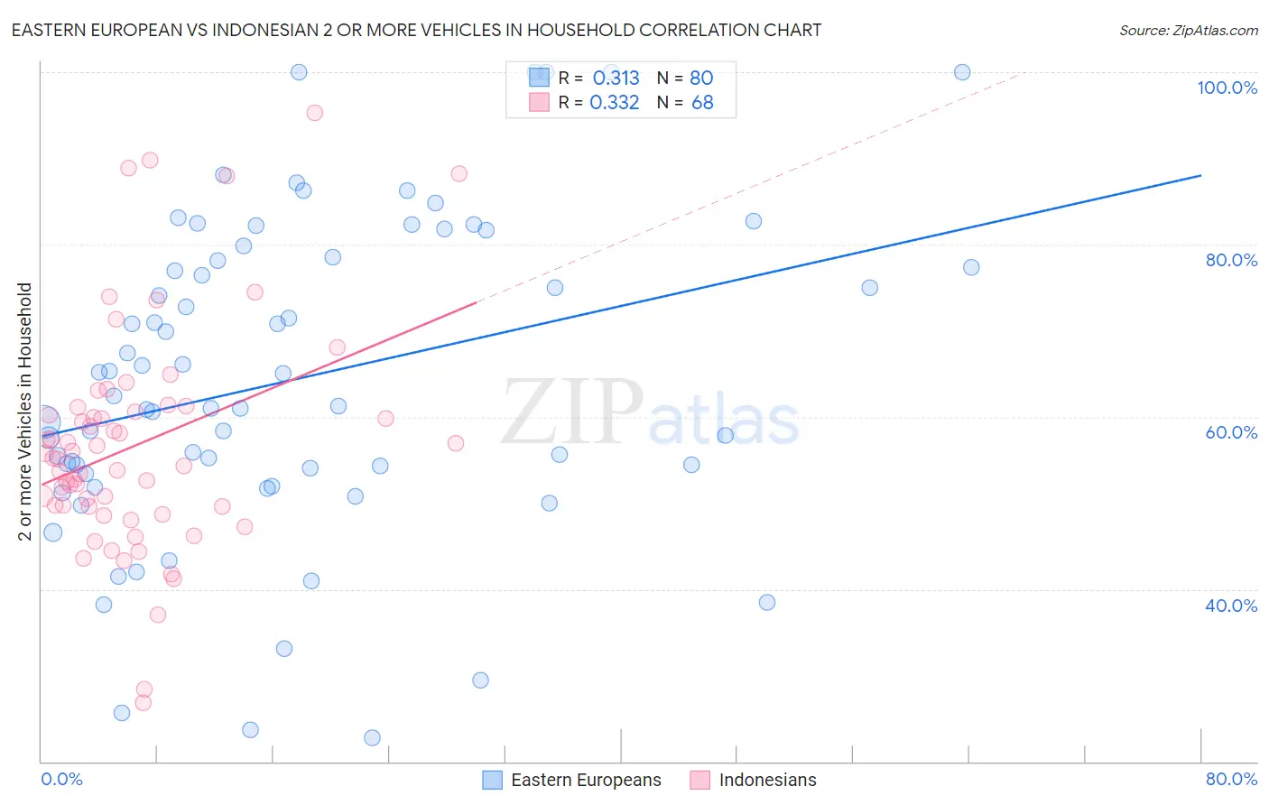 Eastern European vs Indonesian 2 or more Vehicles in Household