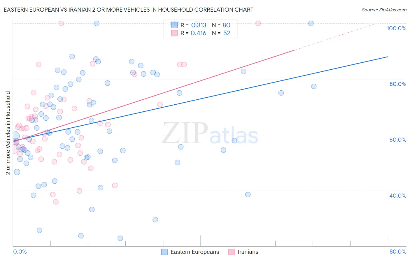Eastern European vs Iranian 2 or more Vehicles in Household