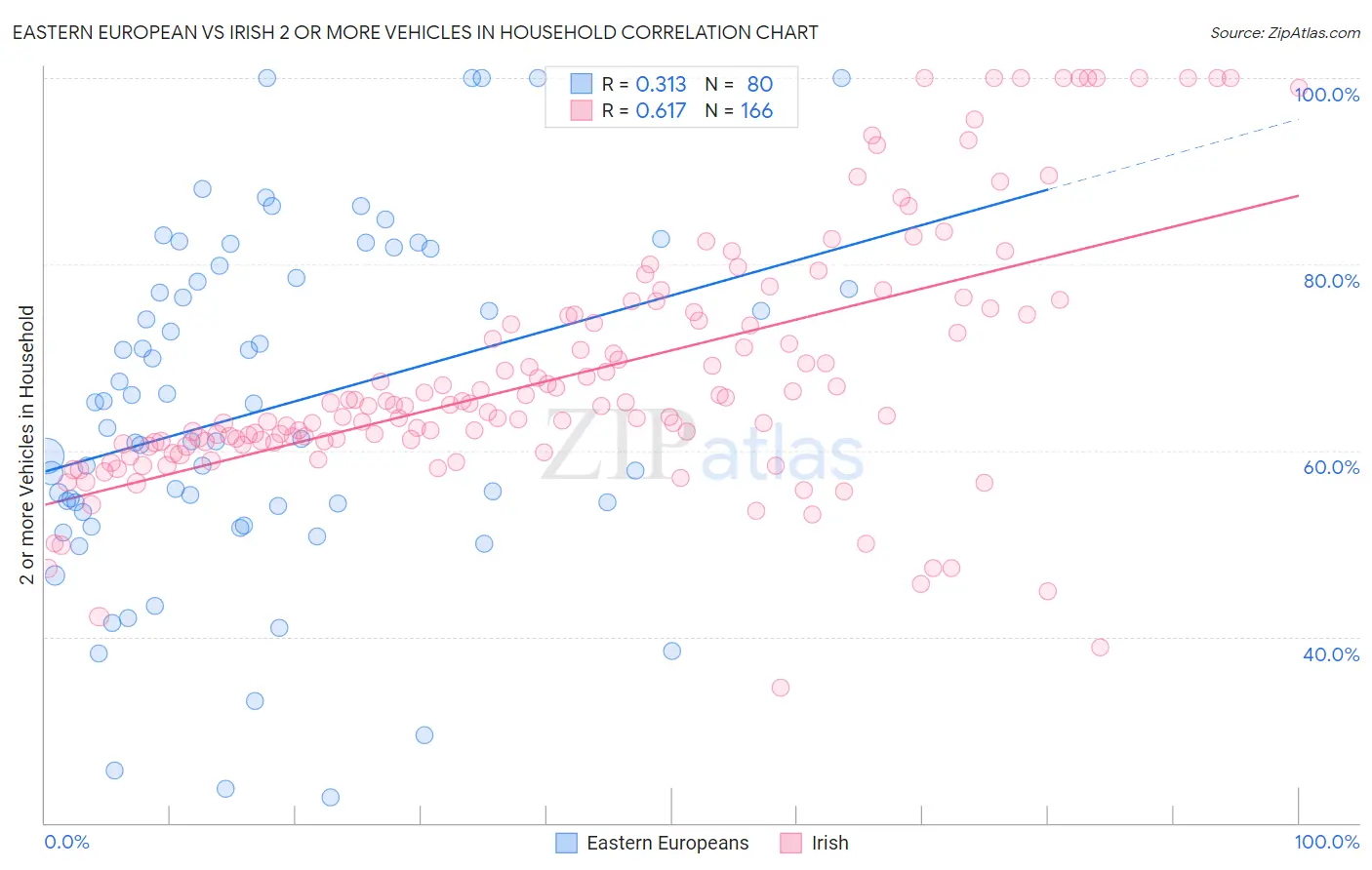 Eastern European vs Irish 2 or more Vehicles in Household