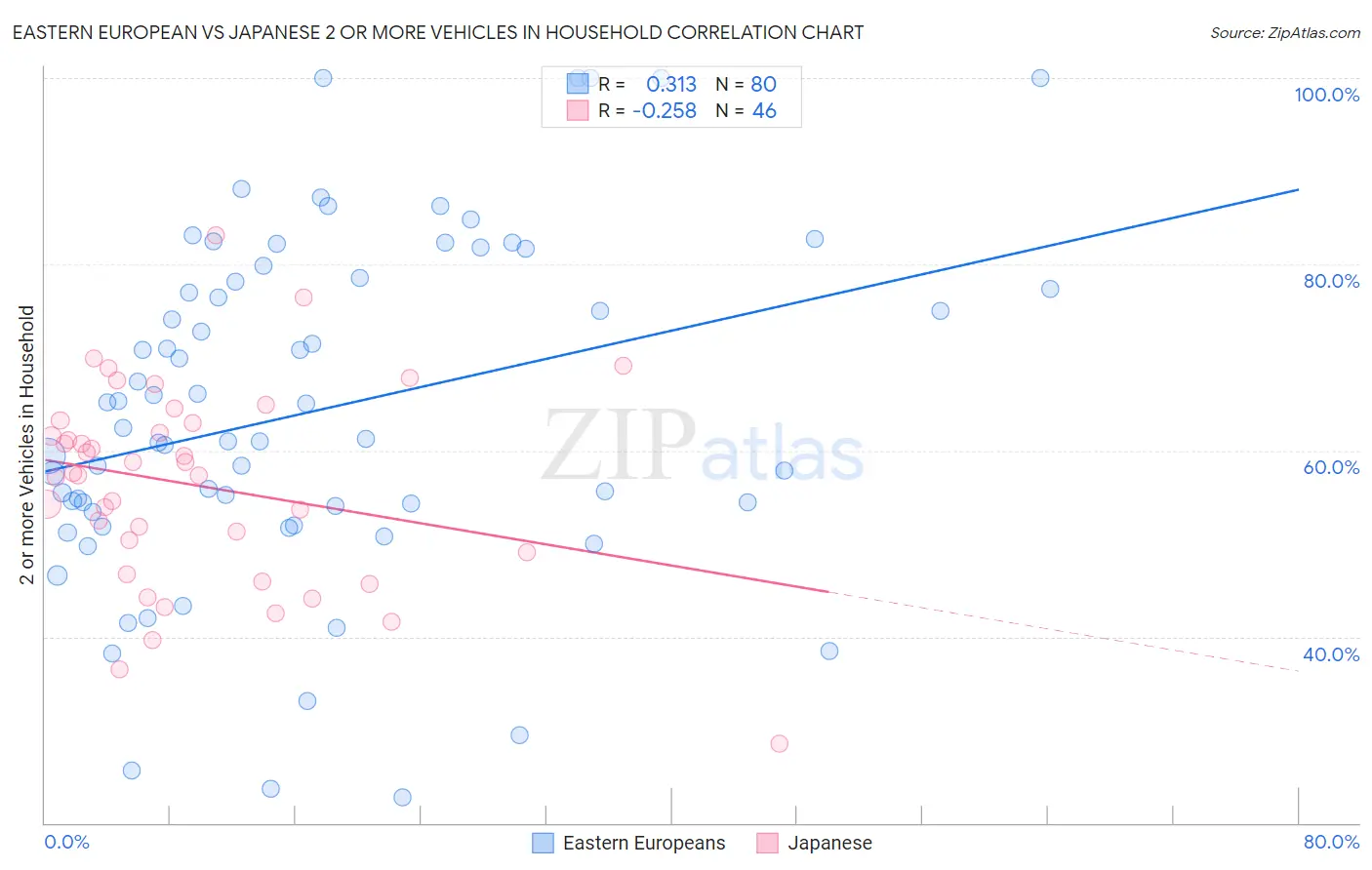 Eastern European vs Japanese 2 or more Vehicles in Household
