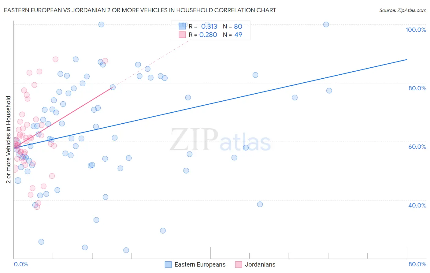 Eastern European vs Jordanian 2 or more Vehicles in Household
