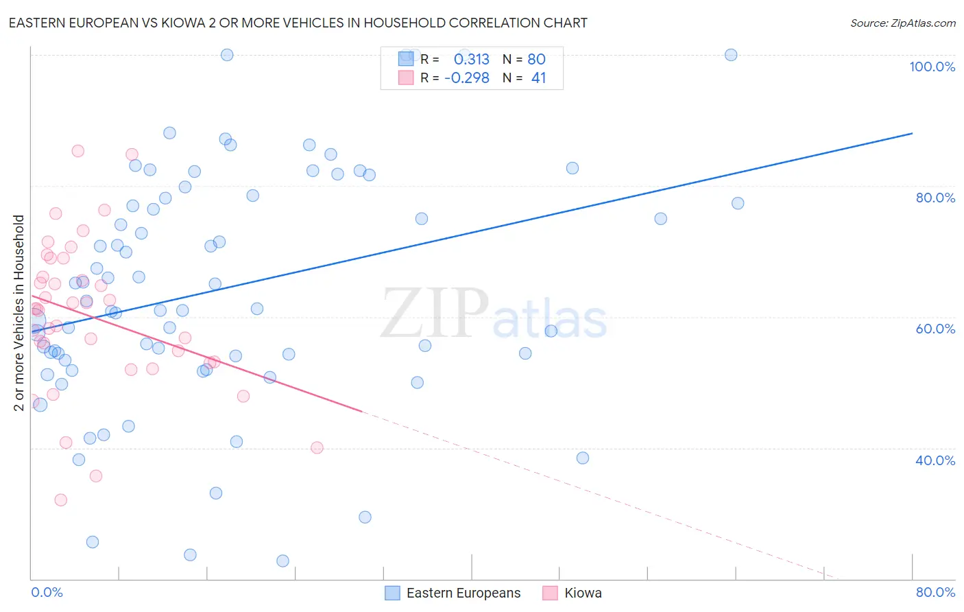 Eastern European vs Kiowa 2 or more Vehicles in Household