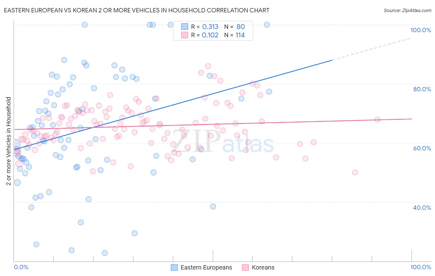 Eastern European vs Korean 2 or more Vehicles in Household