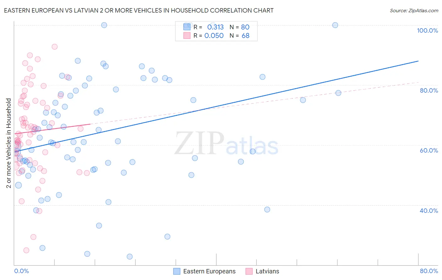 Eastern European vs Latvian 2 or more Vehicles in Household