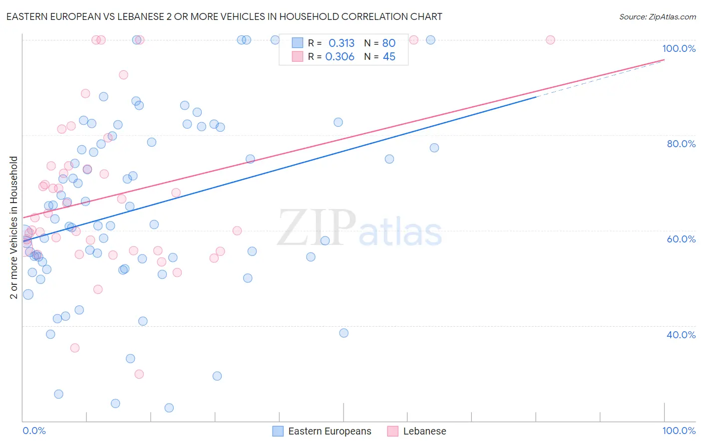Eastern European vs Lebanese 2 or more Vehicles in Household