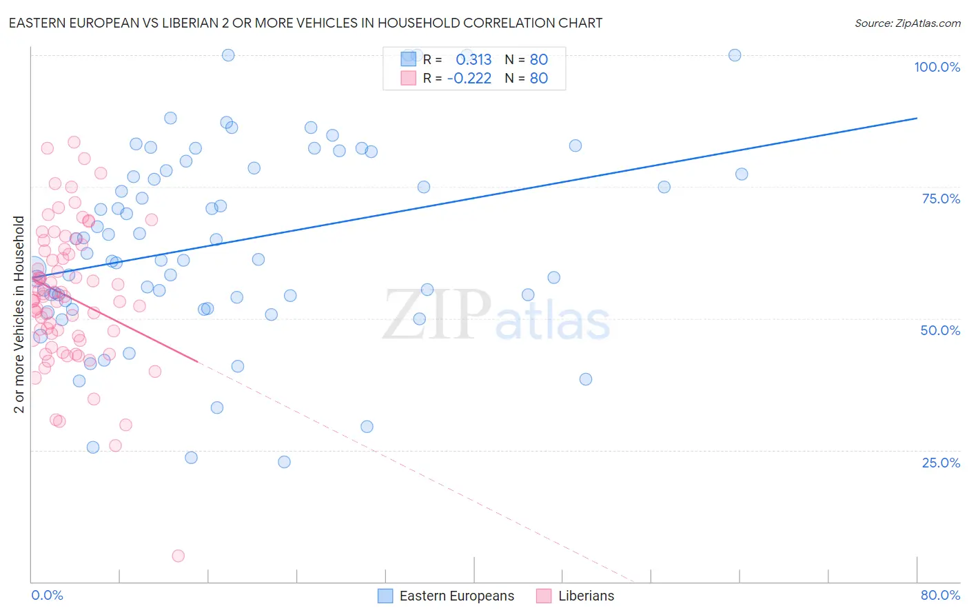Eastern European vs Liberian 2 or more Vehicles in Household
