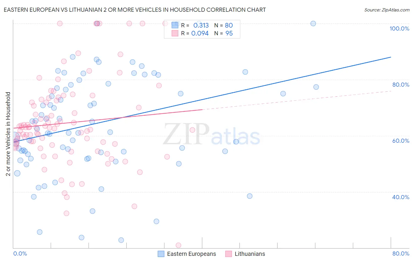 Eastern European vs Lithuanian 2 or more Vehicles in Household