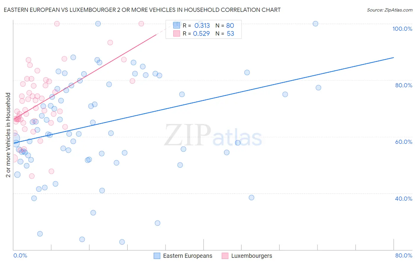 Eastern European vs Luxembourger 2 or more Vehicles in Household
