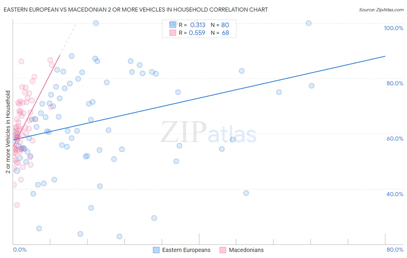 Eastern European vs Macedonian 2 or more Vehicles in Household