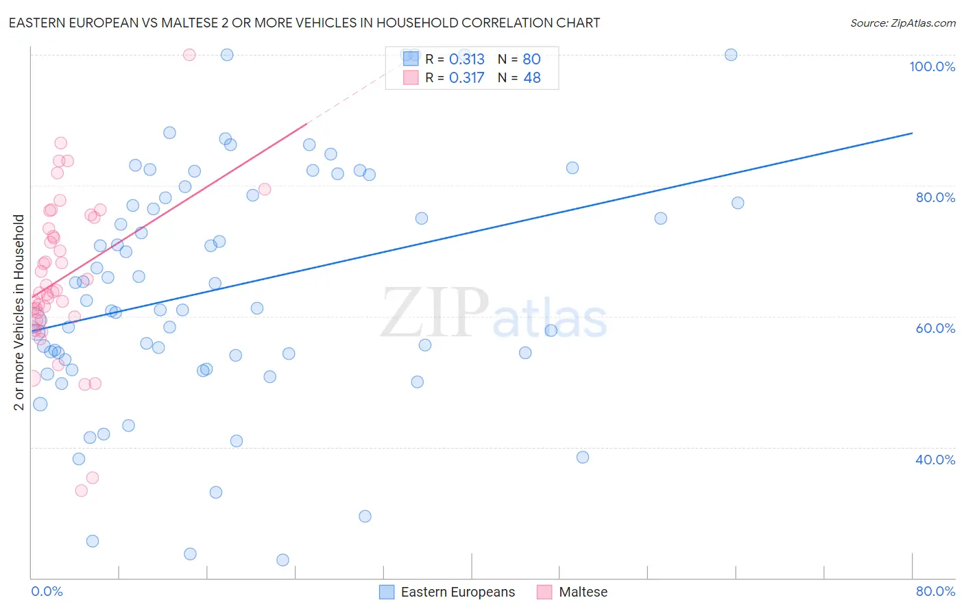 Eastern European vs Maltese 2 or more Vehicles in Household