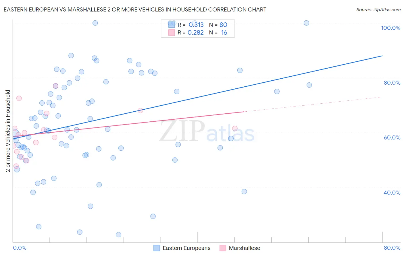 Eastern European vs Marshallese 2 or more Vehicles in Household