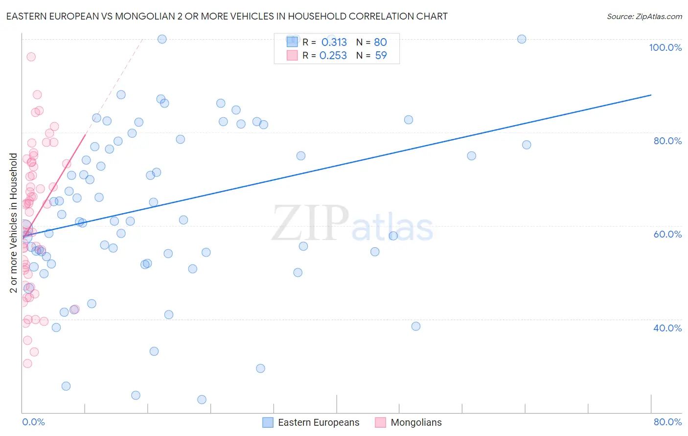 Eastern European vs Mongolian 2 or more Vehicles in Household