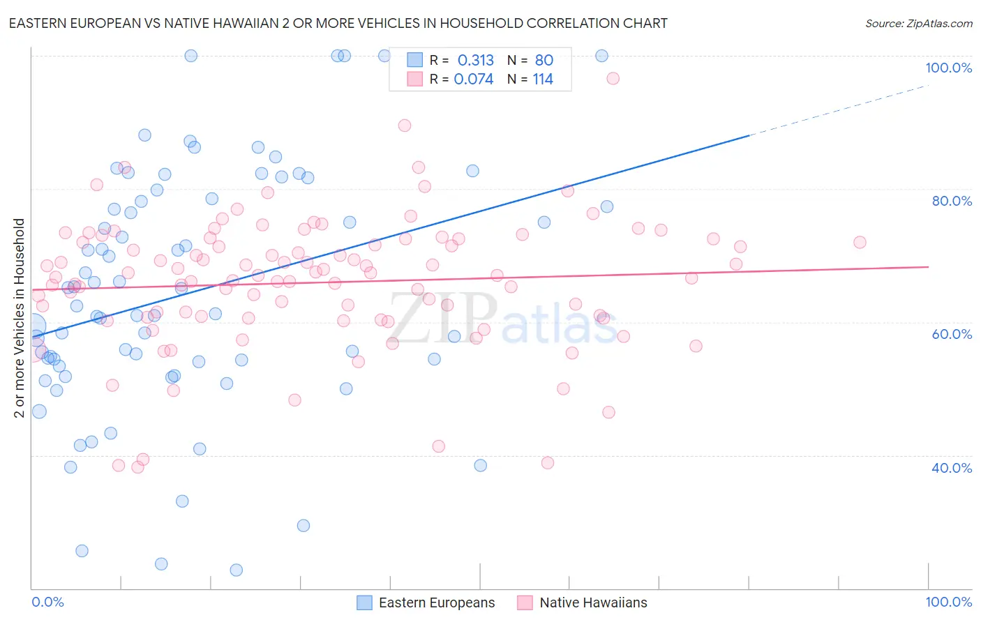 Eastern European vs Native Hawaiian 2 or more Vehicles in Household