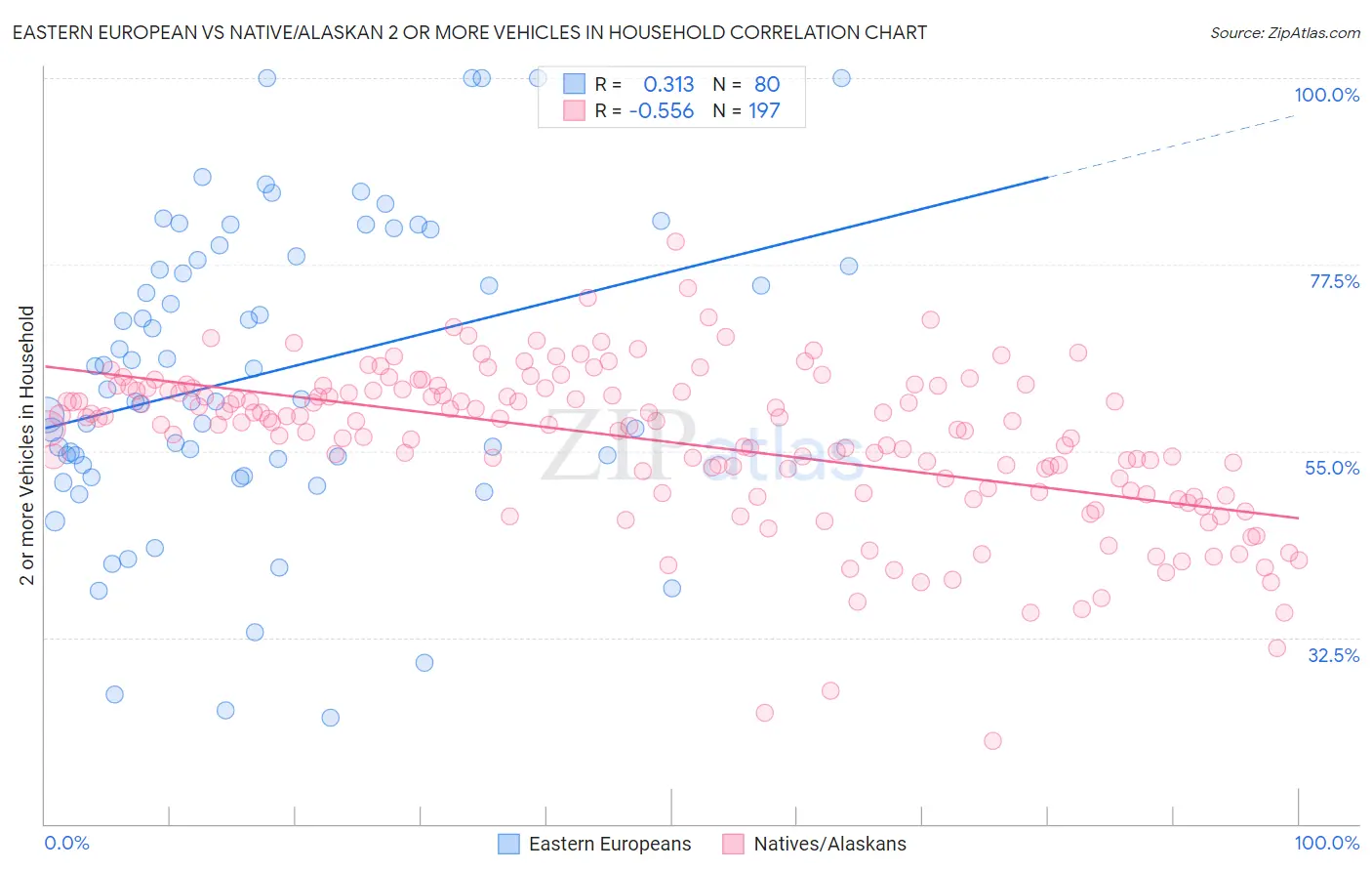 Eastern European vs Native/Alaskan 2 or more Vehicles in Household