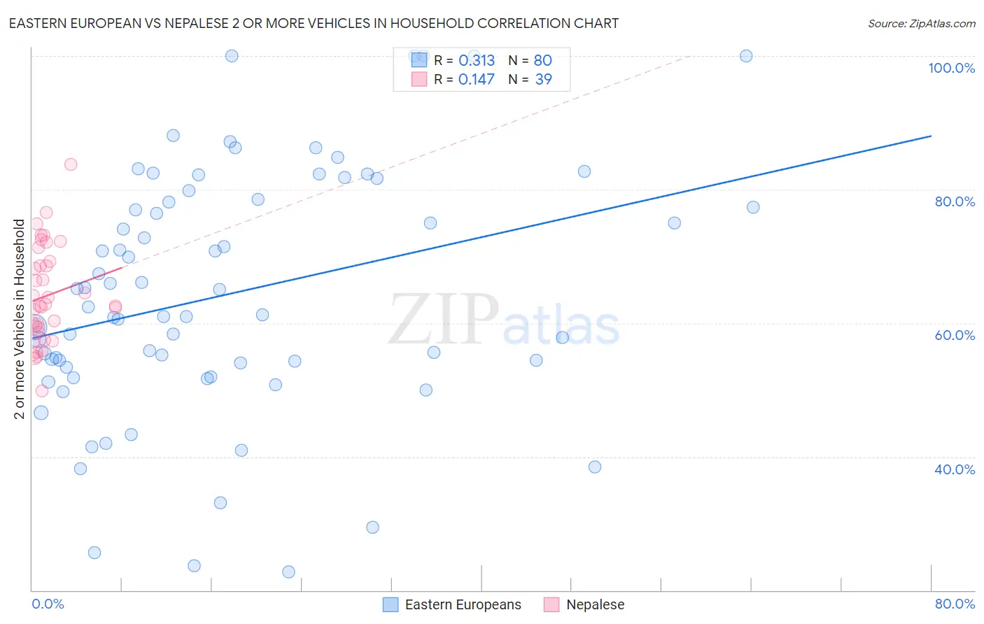Eastern European vs Nepalese 2 or more Vehicles in Household