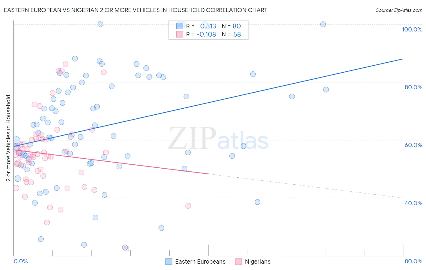 Eastern European vs Nigerian 2 or more Vehicles in Household