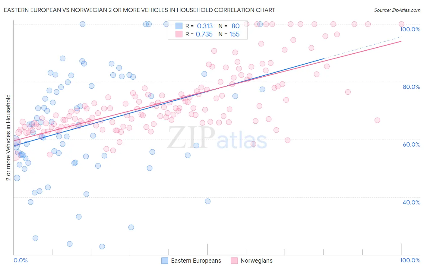 Eastern European vs Norwegian 2 or more Vehicles in Household