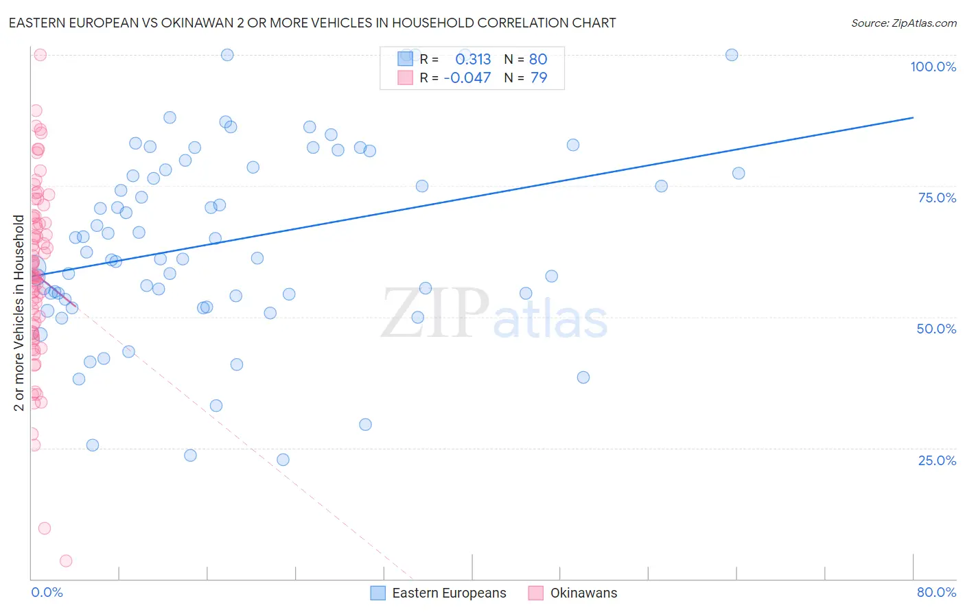 Eastern European vs Okinawan 2 or more Vehicles in Household