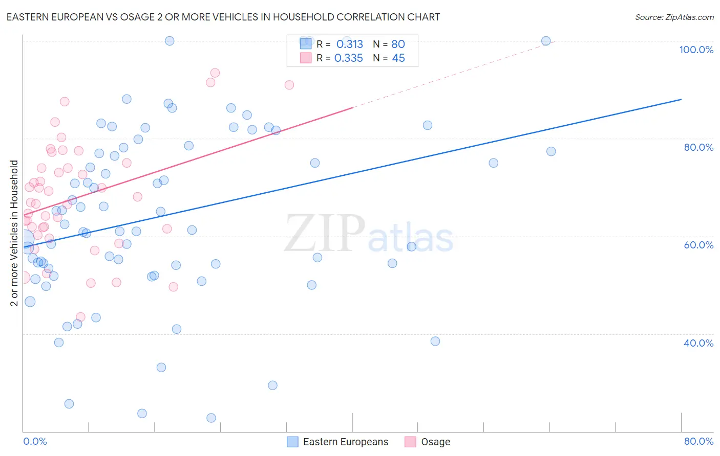 Eastern European vs Osage 2 or more Vehicles in Household