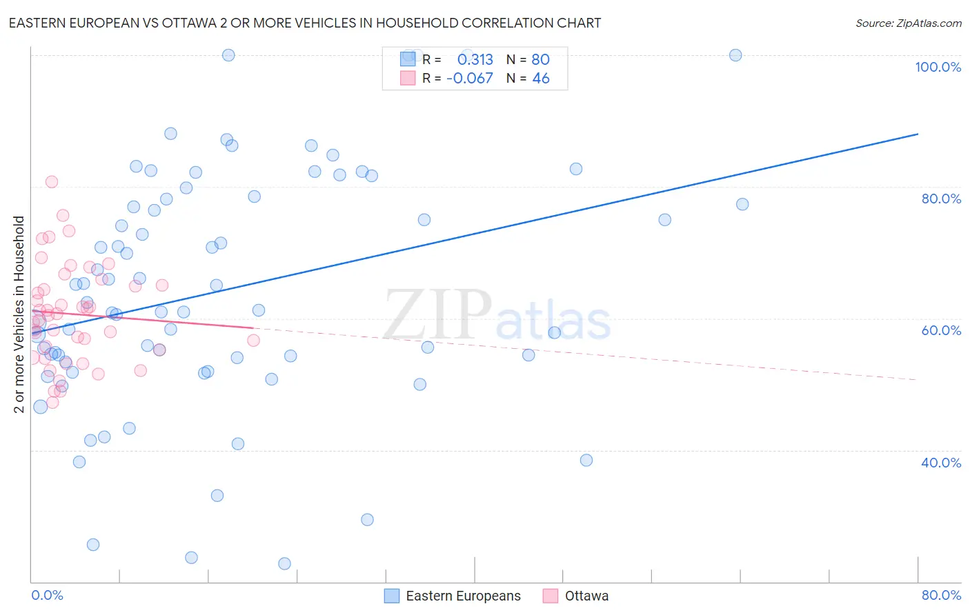 Eastern European vs Ottawa 2 or more Vehicles in Household