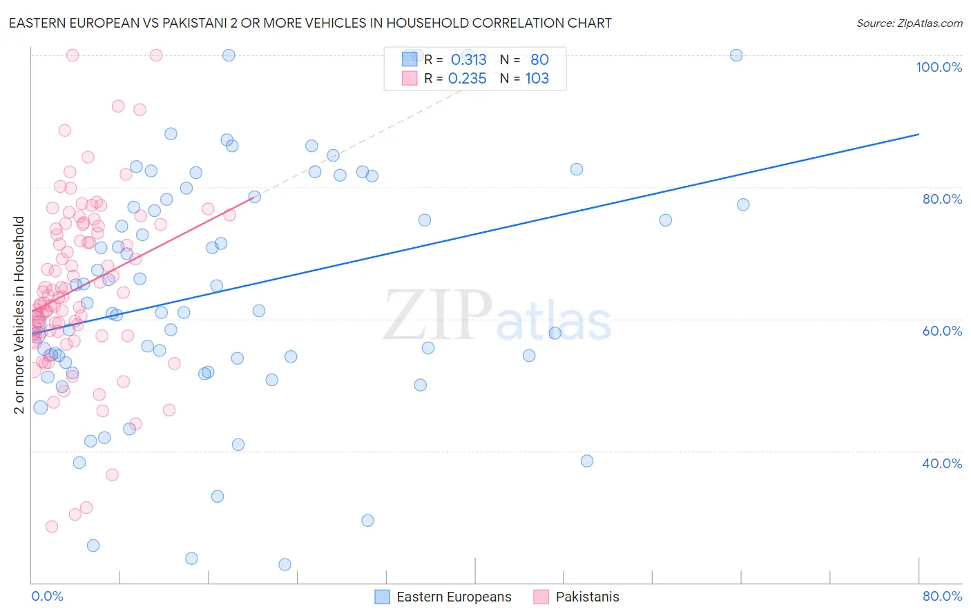 Eastern European vs Pakistani 2 or more Vehicles in Household