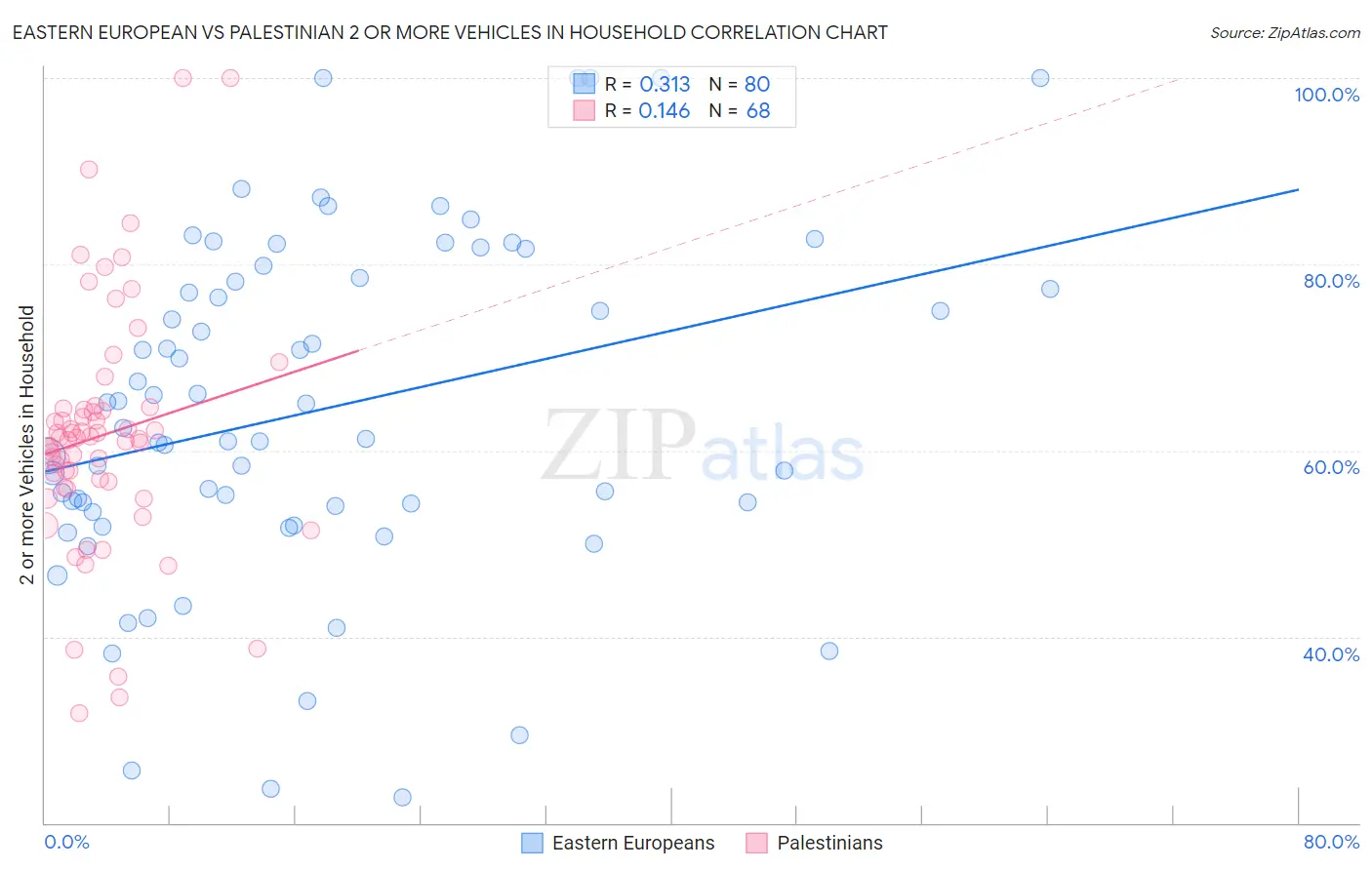 Eastern European vs Palestinian 2 or more Vehicles in Household