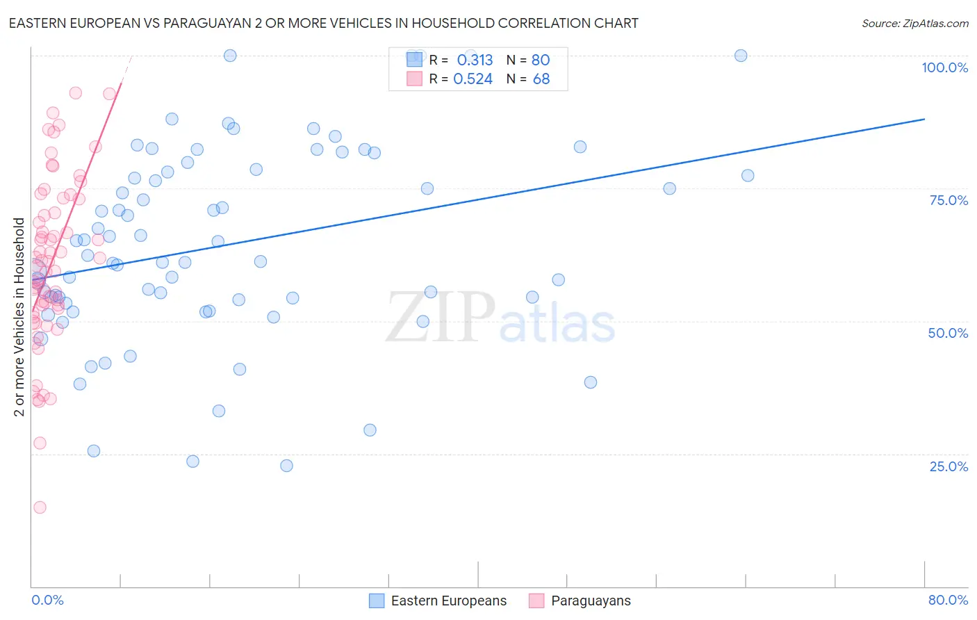 Eastern European vs Paraguayan 2 or more Vehicles in Household