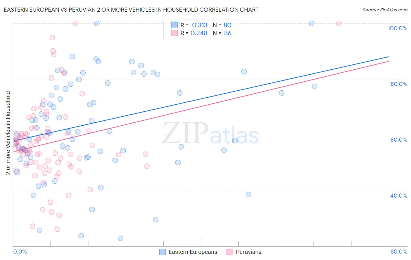 Eastern European vs Peruvian 2 or more Vehicles in Household