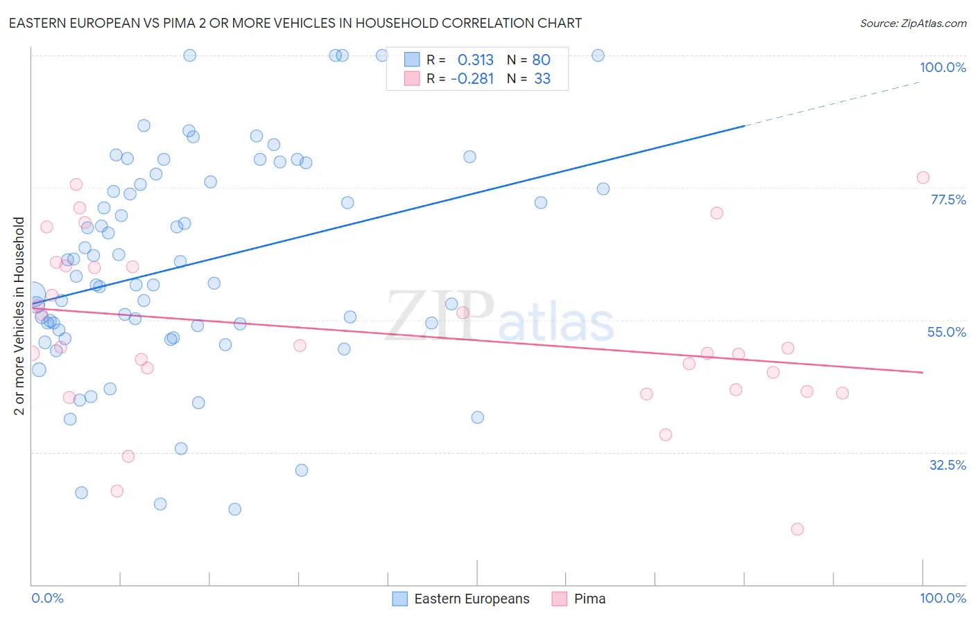 Eastern European vs Pima 2 or more Vehicles in Household