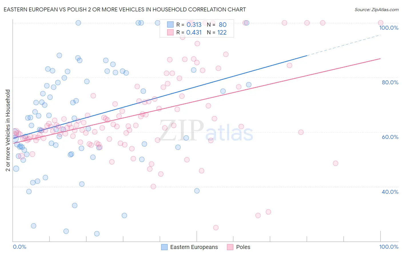 Eastern European vs Polish 2 or more Vehicles in Household